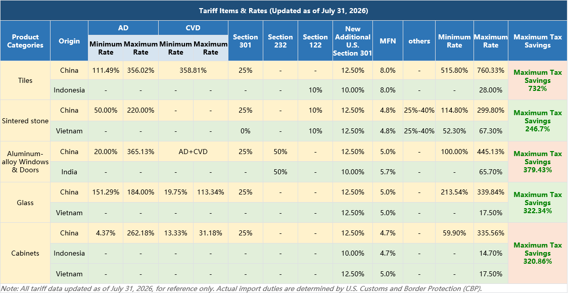 Tariff Items & Rates - Updated as of July 31, 2026